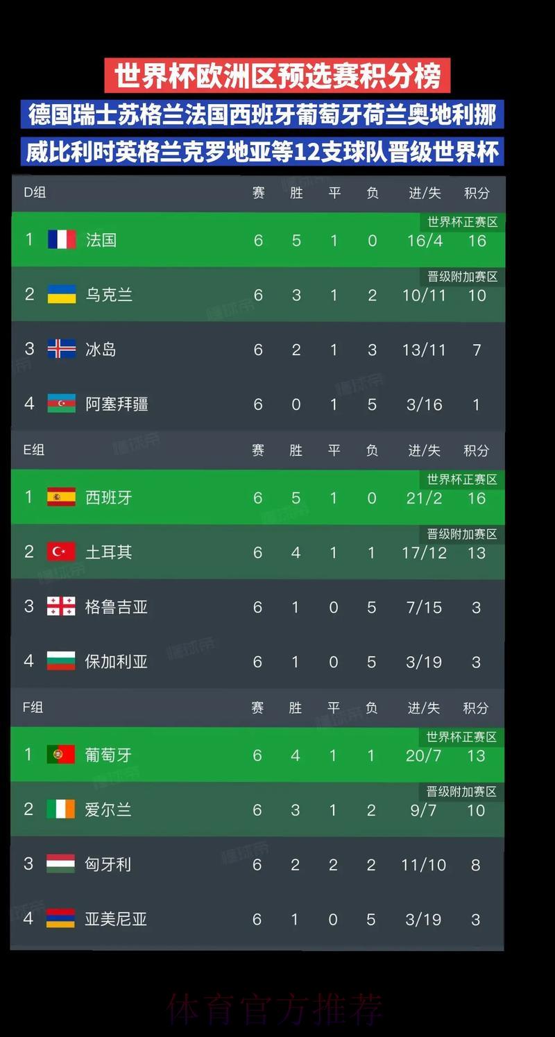世界杯预选赛积分榜排名 世界杯预选赛积分榜排名
